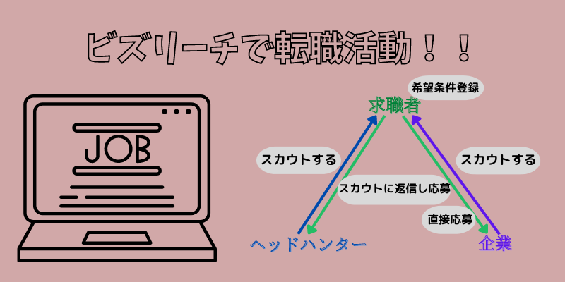 ビスリーチで転職活動