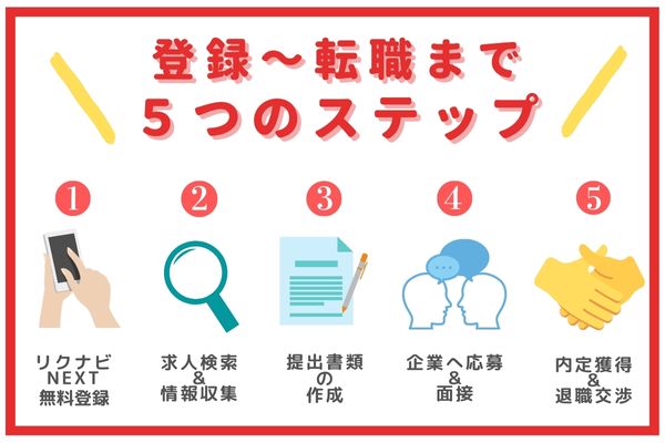 リクナビNEXTの登録から転職までの5つのステップ